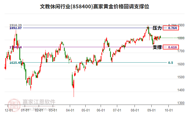 文教休閑行業(yè)黃金價格回調(diào)支撐位工具