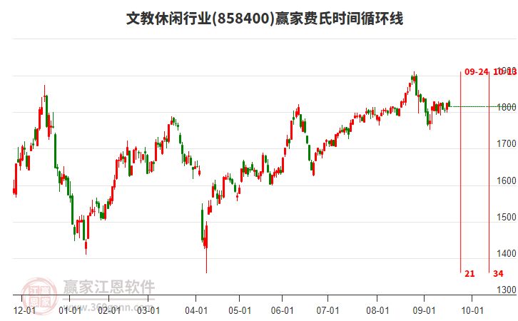 文教休閑行業(yè)費氏時間循環(huán)線工具