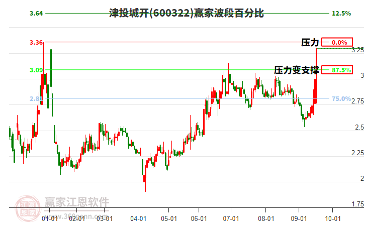 600322津投城開波段百分比工具