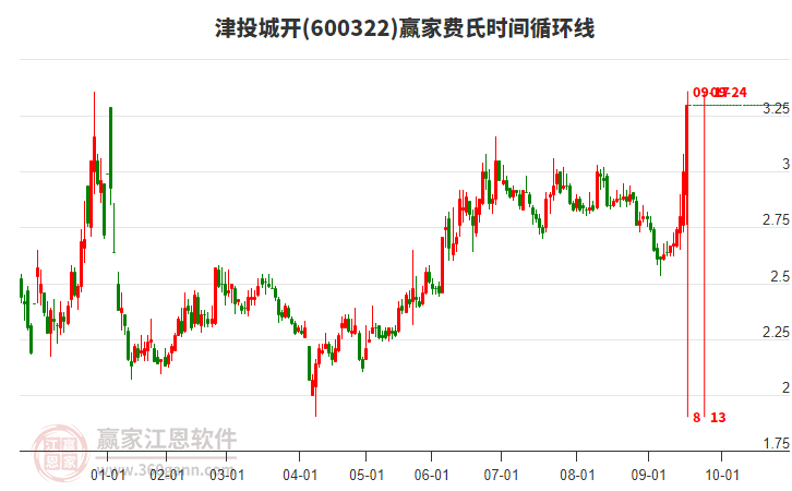 600322津投城開費氏時間循環(huán)線工具