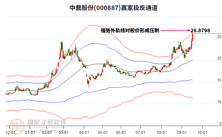 000887中鼎股份贏家極反通道工具 000887中鼎股份贏家極反通道工具