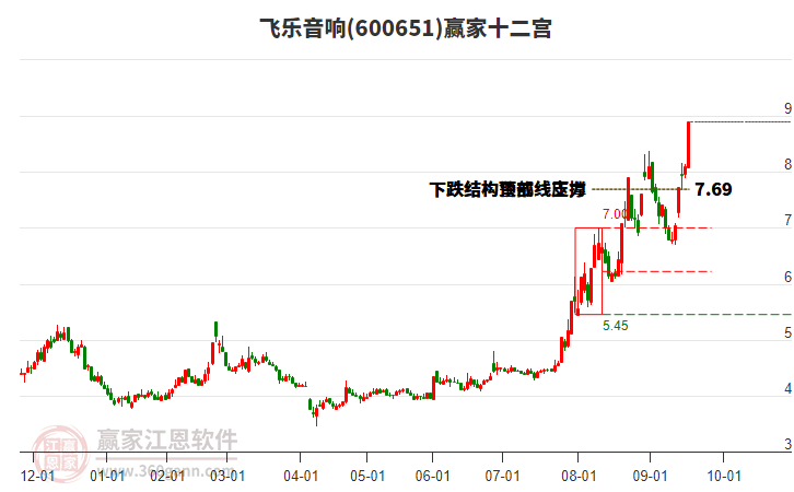 600651飛樂音響贏家十二宮工具