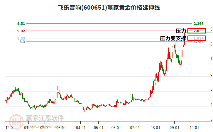600651飛樂音響黃金價格延伸線工具