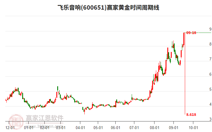 600651飛樂音響黃金時間周期線工具