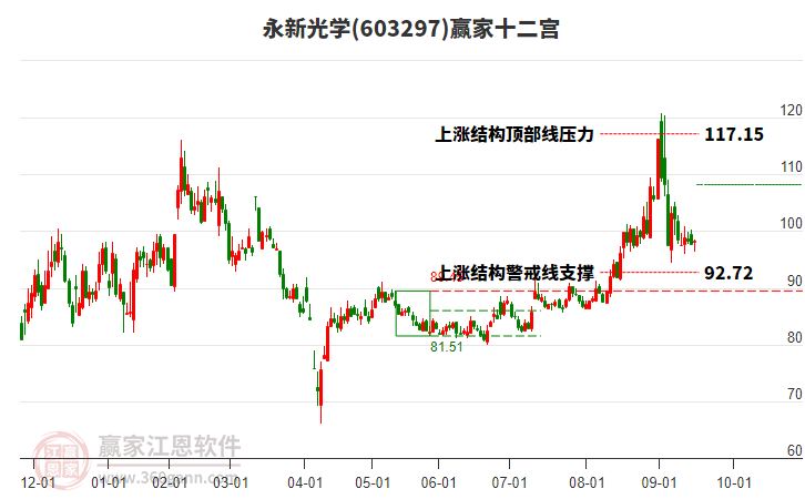 603297永新光學(xué)贏家十二宮工具
