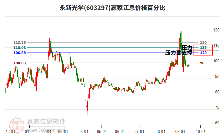 603297永新光學(xué)江恩價格百分比工具