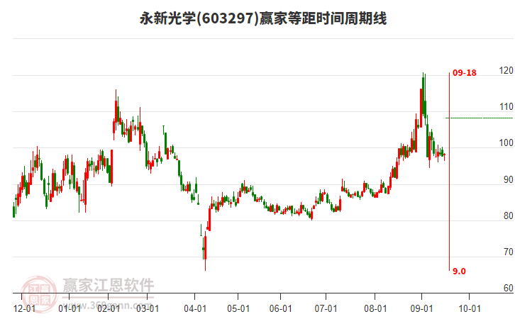 603297永新光學(xué)等距時間周期線工具