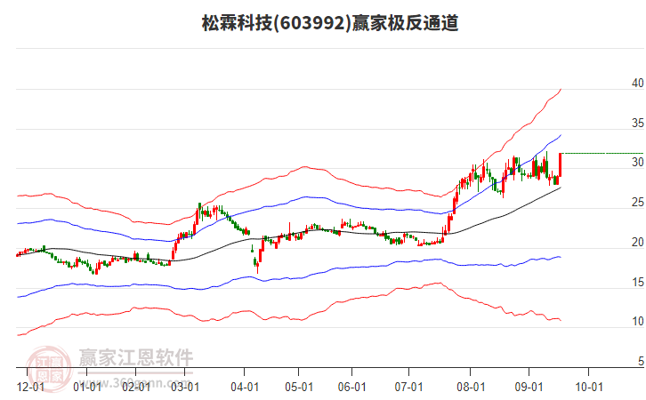 603992松霖科技贏家極反通道工具