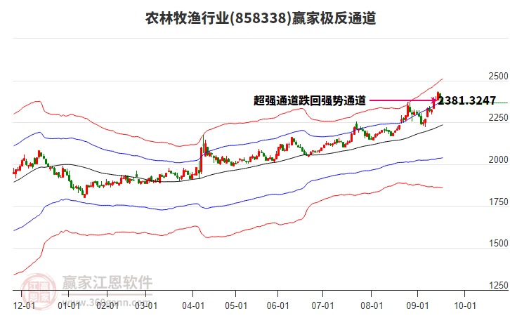 858338農(nóng)林牧漁贏家極反通道工具