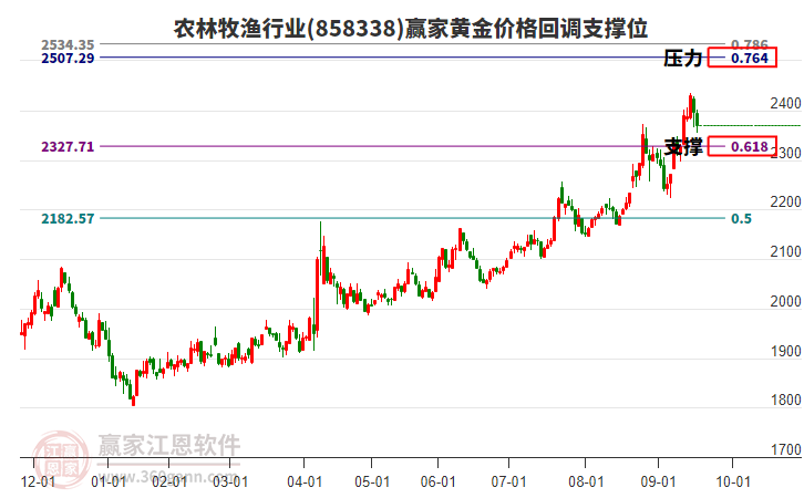 農(nóng)林牧漁行業(yè)黃金價格回調(diào)支撐位工具