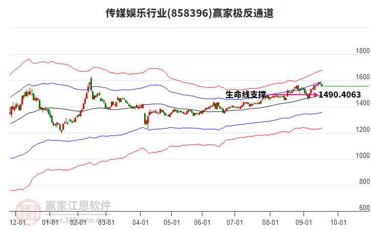 858396傳媒娛樂贏家極反通道工具