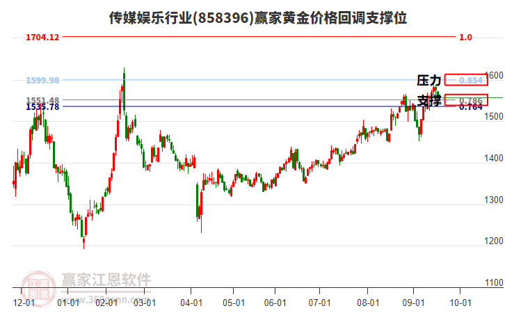 傳媒娛樂行業(yè)黃金價(jià)格回調(diào)支撐位工具