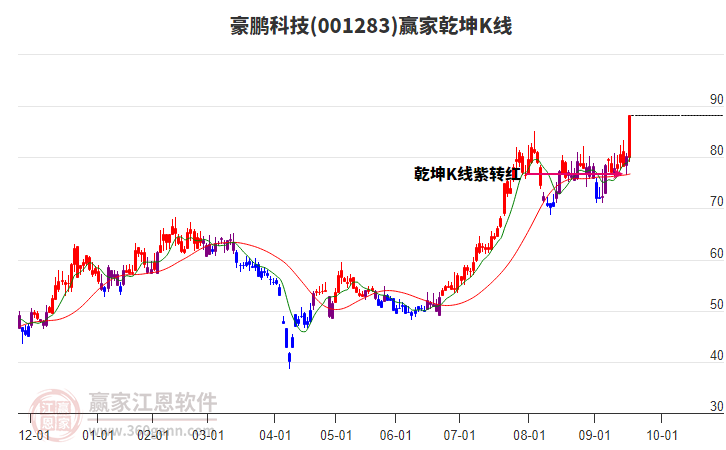 001283豪鵬科技贏家乾坤K線工具