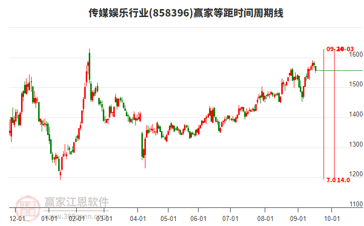 傳媒娛樂行業(yè)等距時(shí)間周期線工具