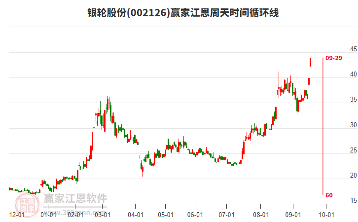 002126銀輪股份江恩周天時間循環(huán)線工具