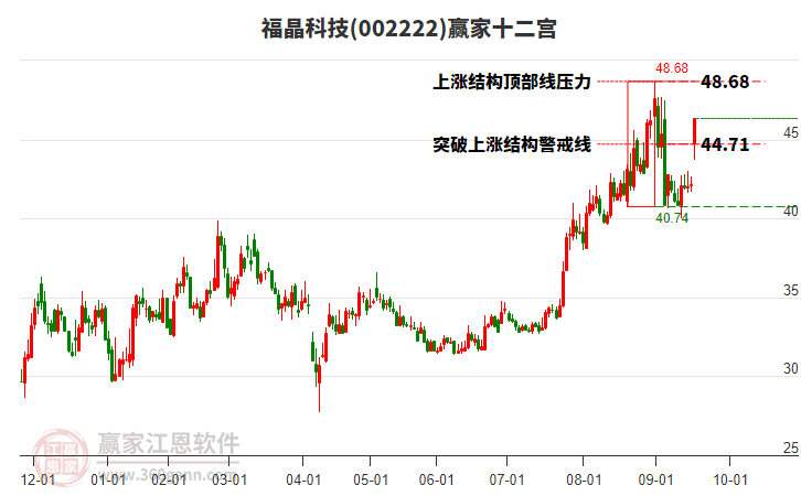 002222福晶科技贏家十二宮工具