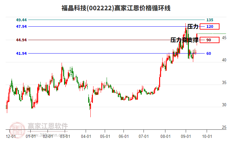 002222福晶科技江恩價格循環(huán)線工具