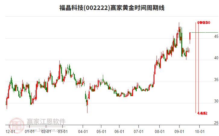 002222福晶科技黃金時間周期線工具