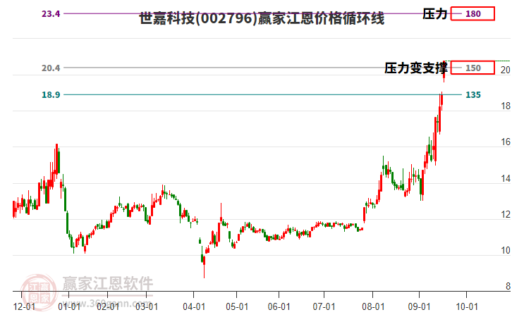 002796世嘉科技江恩價格循環(huán)線工具