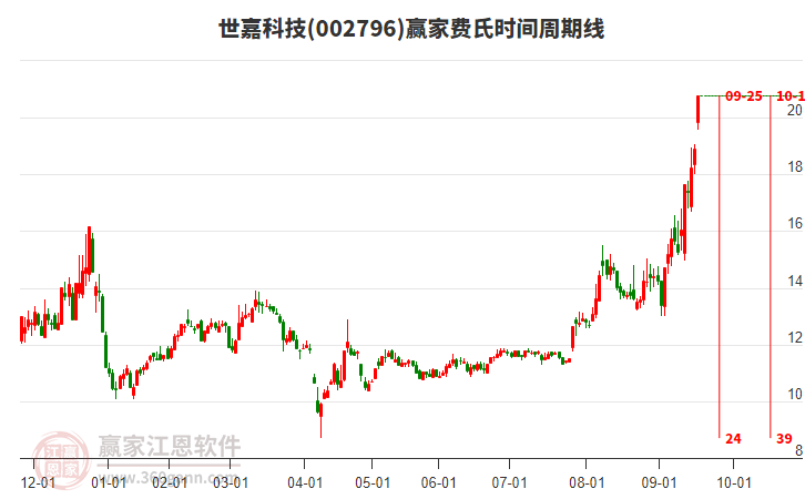 002796世嘉科技費氏時間周期線工具