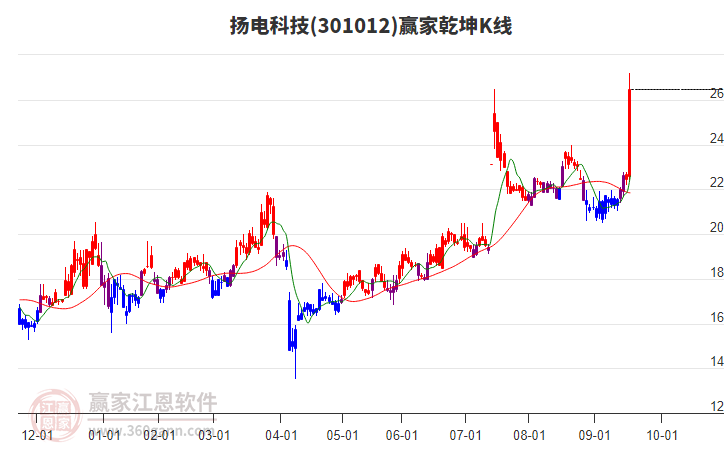 301012揚(yáng)電科技贏家乾坤K線工具