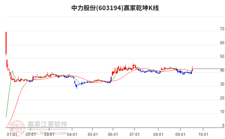 603194中力股份贏家乾坤K線工具 603194中力股份贏家乾坤K線工具