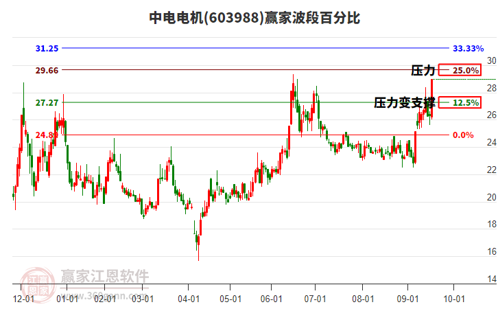 603988中電電機(jī)波段百分比工具