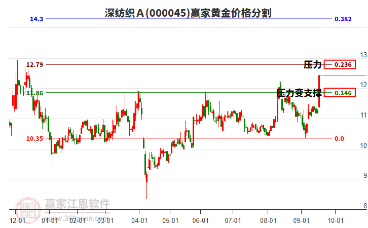 000045深紡織Ａ黃金價(jià)格分割工具