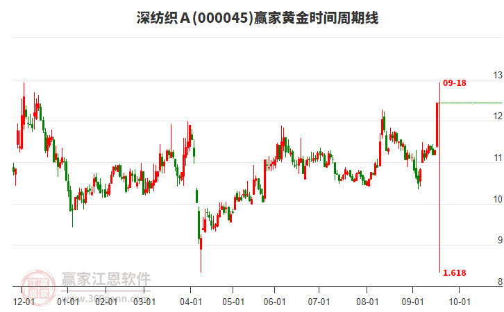 000045深紡織Ａ黃金時(shí)間周期線工具