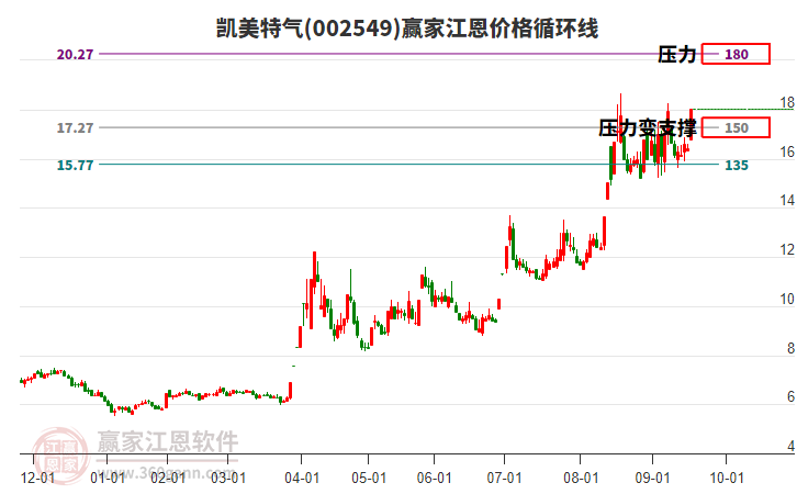 002549凱美特氣江恩價格循環(huán)線工具