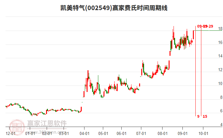 002549凱美特氣費氏時間周期線工具