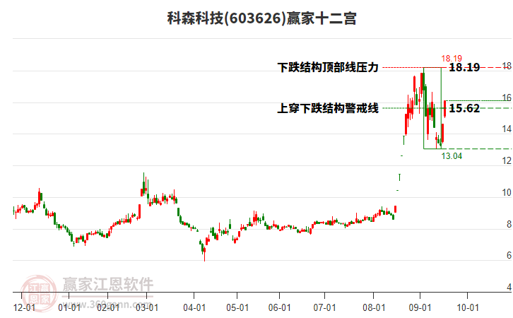 603626科森科技贏家十二宮工具 603626科森科技贏家十二宮工具
