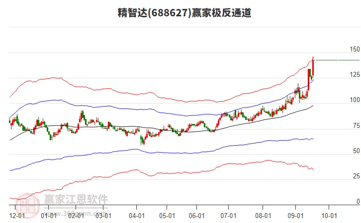 688627精智達贏家極反通道工具