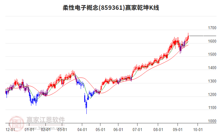 859361柔性電子贏家乾坤K線工具