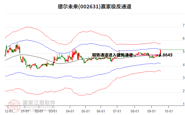 002631德爾未來贏家極反通道工具