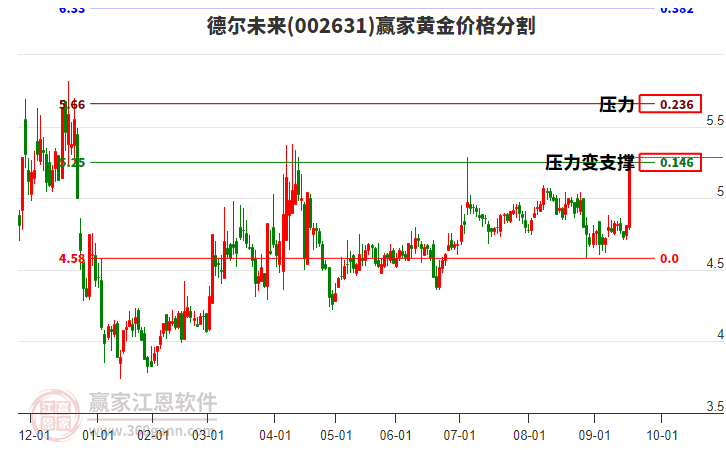 002631德爾未來黃金價格分割工具