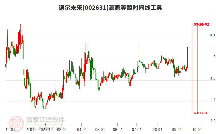 002631德爾未來等距時間周期線工具