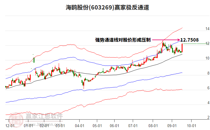 603269海鷗股份贏(yíng)家極反通道工具
