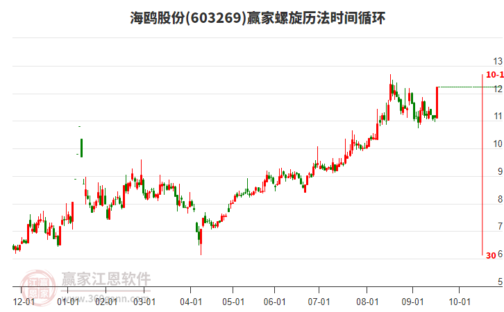 603269海鷗股份螺旋歷法時(shí)間循環(huán)工具