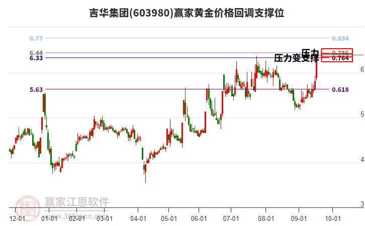 603980吉華集團(tuán)黃金價(jià)格回調(diào)支撐位工具