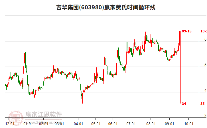 603980吉華集團(tuán)費(fèi)氏時(shí)間循環(huán)線工具