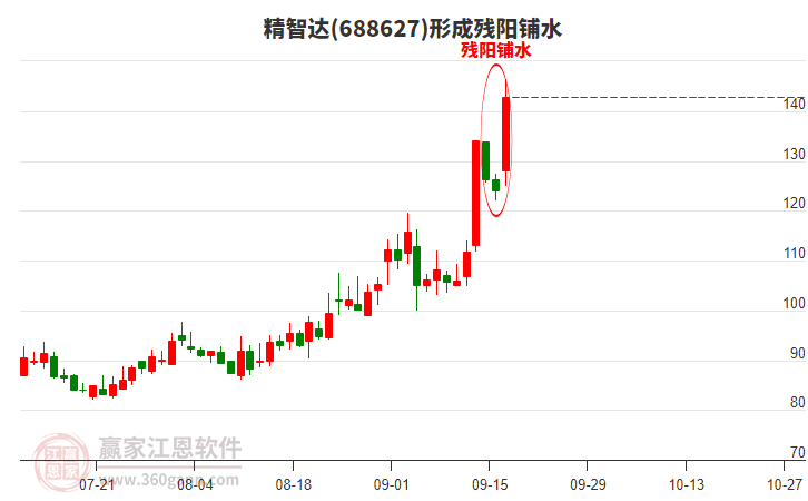 精智達(688627)形成殘陽鋪水形態(tài)