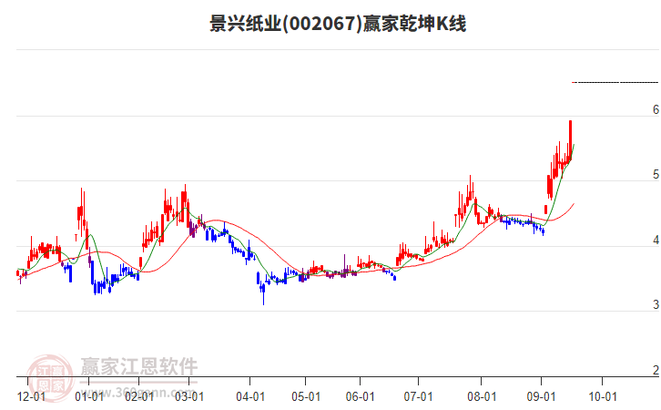 002067景興紙業(yè)贏家乾坤K線工具