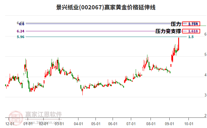 002067景興紙業(yè)黃金價(jià)格延伸線工具