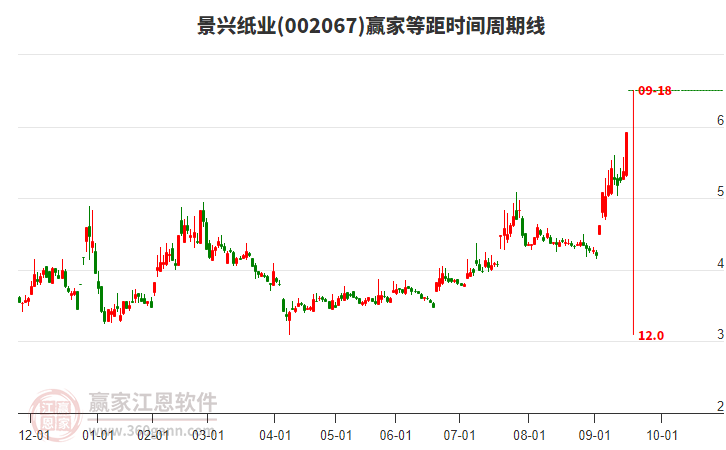 002067景興紙業(yè)等距時(shí)間周期線工具