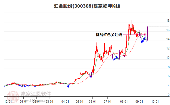 300368匯金股份贏家乾坤K線工具 300368匯金股份贏家乾坤K線工具