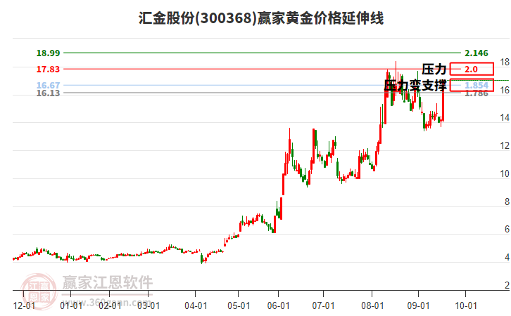 300368匯金股份黃金價(jià)格延伸線工具 300368匯金股份黃金價(jià)格延伸線工具