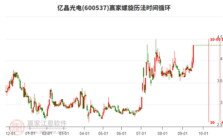 600537億晶光電螺旋歷法時間循環(huán)工具 600537億晶光電螺旋歷法時間循環(huán)工具