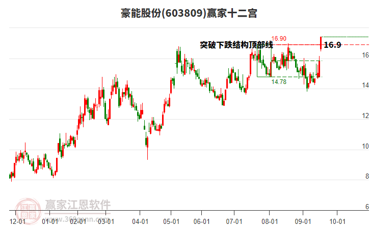603809豪能股份贏家十二宮工具 603809豪能股份贏家十二宮工具