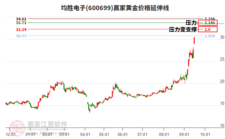 600699均勝電子黃金價格延伸線工具